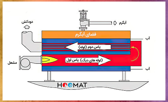 دیگ فولادی 92000 دو پاس آب بند