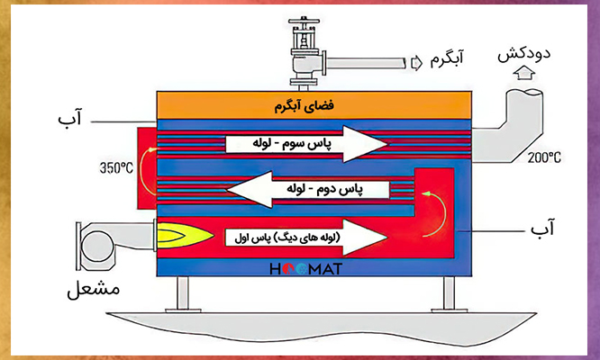 دیگ فولادی 150000 سه پاس آب بند