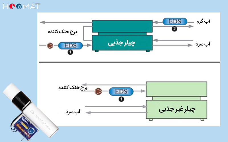 EDS در چیلر