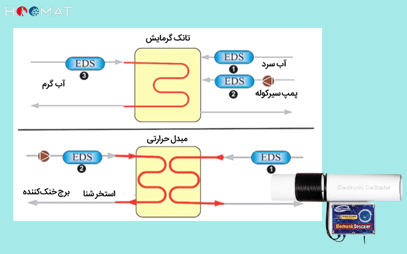 EDS در مبدل حرارتی و مولد آب گرم مصرفی