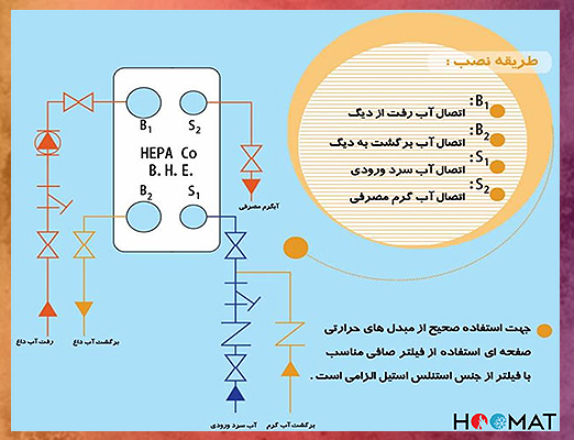 مبدل صفحه ای 1500 لیتری هپاکو مدل HP-150