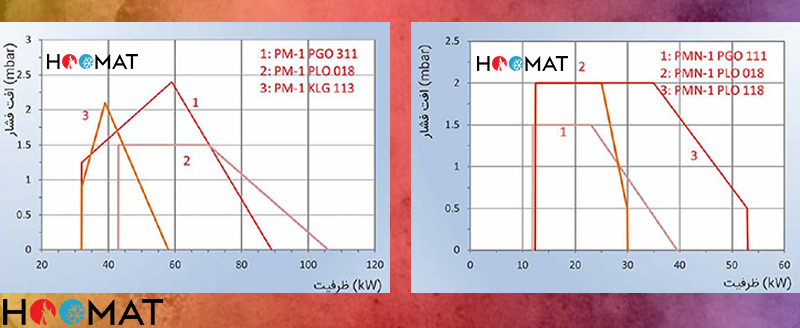 نمودار مشعل پارس مشعل PMN-1PLO018