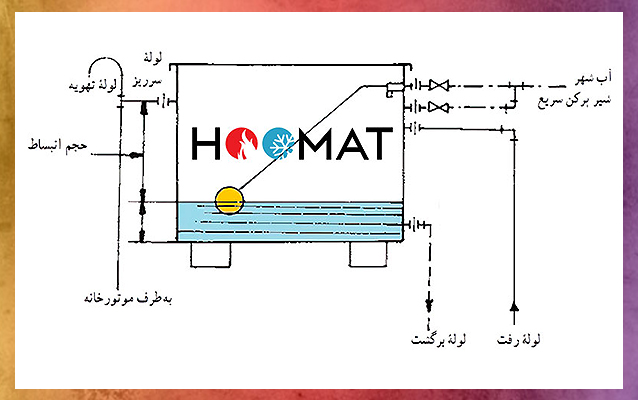منبع انبساط باز 150 لیتری کرویا مبدل
