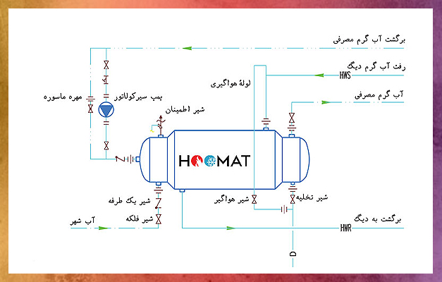 منبع دوجداره 400 لیتری کرویا مبدل