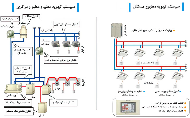 مولتی وی (VRF) اینورتر 8HPالجی تروپیکال مدل ARUN080LLH4