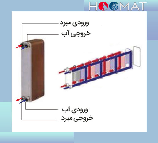 تکنولوژی‌های پیشرفته در مینی چیلر جی پلاس