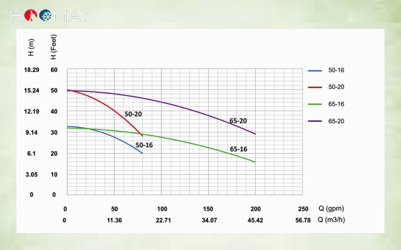 منحنی عملکرد پمپ سیرکوله 3 اینچ ETA65-16 سمنان انرژی