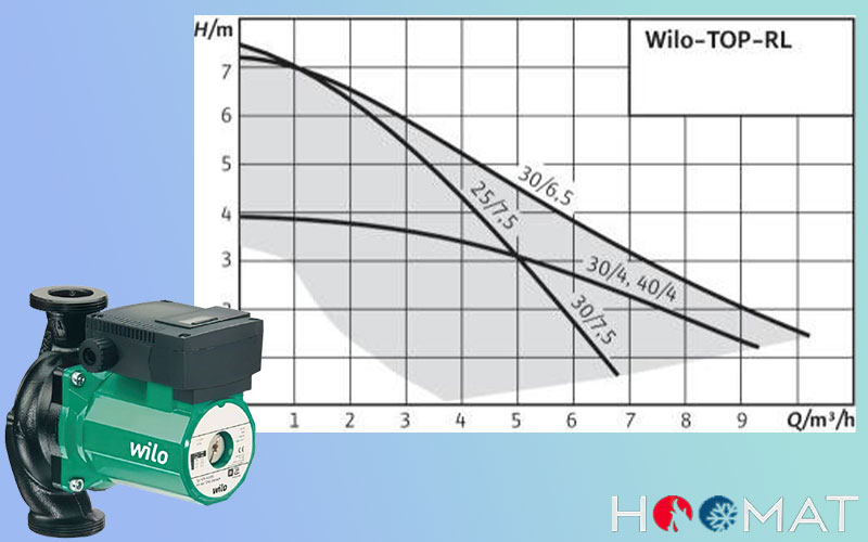 پمپ سیرکوله 1/4 1 اینچ TOP-RL 30/4 ویلو