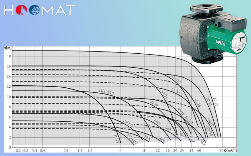پمپ سیرکوله 1/4 1 اینچ TOP-S 30/7 ویلو