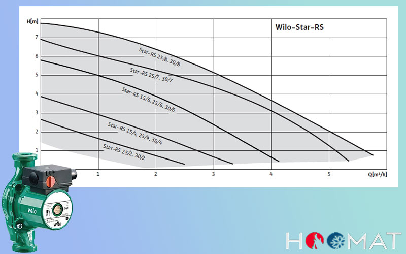 پمپ سیرکوله 1/4 1 اینچ STAR-RS 30/6 ویلو