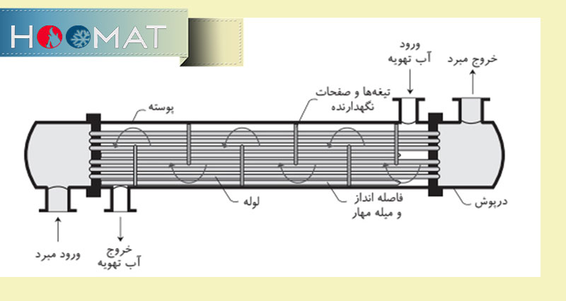 اواپراتور (مبدل حرارتی) چیلر هواخنک اسکرال مدل MGB-F65W/RN1