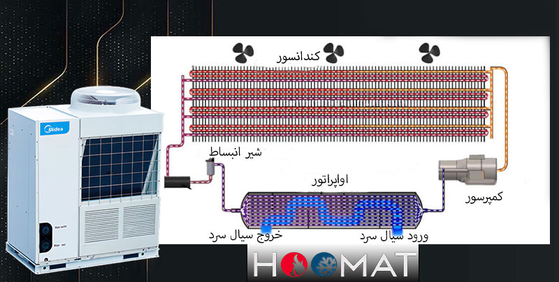 سیکل تبرید چیلر هوا خنک