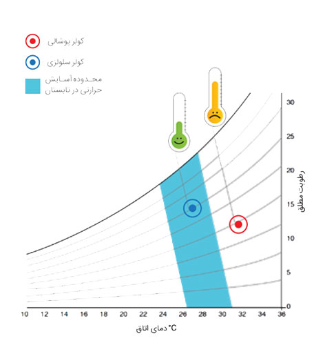 محدوده آسایش
