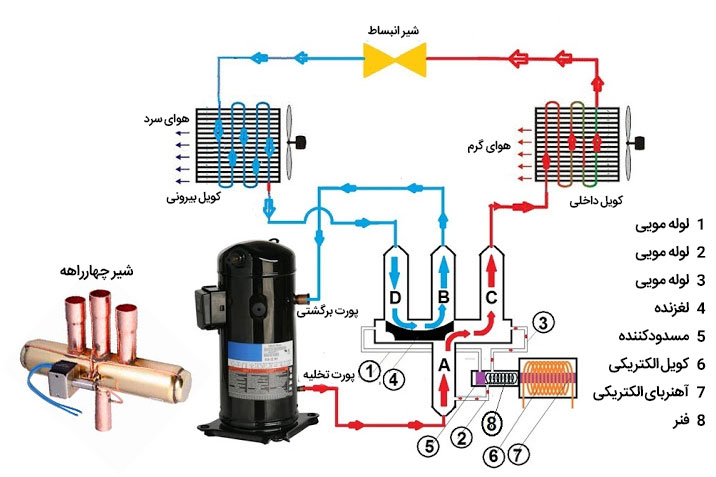 گرمایش داکت اسپیلت از طریق پمپ حرارتی یا هیت پمپ (کمپرسور)
